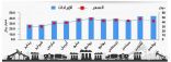 المملكة تصدر 2.6 مليار برميل بقيمة 401 مليار ريال في 11 شهراً