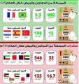 مطالب بفرض رسوم حماية جمركية على البيض المستورد لوقف إغراق السوق المحلي