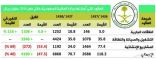 «المالية» تُجيز 6868 عقداً بقيمة 70.7 مليار ريال في 2016