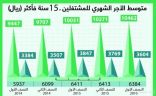 هيئة الإحصاء: 10462 ريالاً متوسط رواتب السعوديين شهرياً.. و3604 ريالات للأجنبي