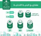 تنفيذ طرق في مدن المملكة بطول 16,639 كيلومتراً وإنشاء 80 جسراً و27 نفقاً