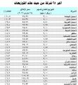 60 مليار ريال حجم التوزيعات النقدية للسوق السعودي في 2015.. بعائد نقدي 5%