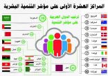 المملكة الثانية عربياً في مؤشر الأمم المتحدة للتنمية البشرية