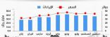 المملكة تصـدر في تسعـة شهـور 2.12 مليار برميل بقيمة 317 مليار ريال
