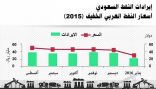 المملكة تصدر 220 مليون برميل نفط بقيمة 22 مليار ريال مع بداية 2016