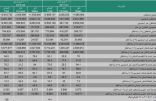 %11 من المتعطلين السعوديين سبق لهم العمل.. و31 % منهم تركوا عملهم بسبب التسريح