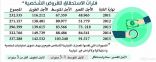 337 مليار ريال حجم القروض الاستهلاكية وبطاقات الائتمان في 2015