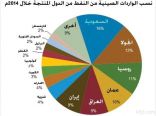 المملكة تتصدر قائمة الدول المصدرة للنفط إلى الصين خلال العام الماضي