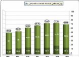 تقرير: تراجع الإيرادات المباشرة لشركات الاتصالات السعودية 3%