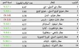 مطار دبي الأول عالمياً من حيث عدد المسافرين الدوليين ب6.5 ملايين شخص