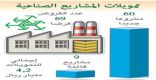 4.2 مليار ريال تمويلات لـ 69 مشروعا صناعيا