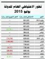 ارتفاع الاحتياطي العام للمملكة إلى 659.5 مليار ريال