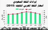 المملكة تصدر 1،8 مليار برميل نفط بقيمة تقديرية 382 مليار ريال في ثمانية أشهر