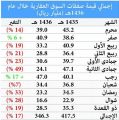 انخفاض قيمة الصفقات العقارية إلى 346.4 مليار ريال في 11 شهراً