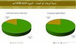 553 ألف ناخب جديد سجلوا في الدورة الحالية للانتخابات البلدية