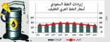 المملكة تصدر 2.02 مليار برميل نفط بقيمة 421 مليار ريال خلال تسعة أشهر