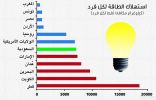 الدعم المحلي للوقود يرتفع من 11 إلى 20% بين عامي 2013 و2015