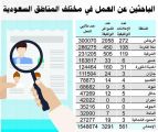 طاقات: 1.5 مليون سعودي يبحثون عن عمل