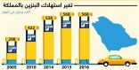 تعديل أسعار البنزين وتطبيق كفاءة الطاقة يكبحان جماح استهلاكه إلى 568 ألف برميل يومياً