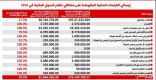 هيئة السوق: 276 مليون ريال إجمالي العقوبات في 2016