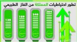 احتياطيات المملكة من الغاز الطبيعي ترتفع إلى 304 تريليونات قدم في 2015