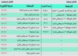 مختصون: الفرصة ملائمة لراغبي التشييد مع نزول أسعار مواد البناء