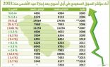 تقرير يرصد أداء السوق السعودية خلال أول أسبوع بعد إجـازة عيد الأضحـى في 14 عـامــاً