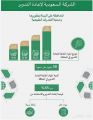 «صندوق الاستثمارات» يعتزم إنشاءالشركة السعودية لإعادة التدوير