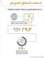 هيئة الاتصالات: 90% نسبة انتشار خدمات النطاق العريض على مستوى سكان المملكة