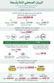 الحملة الميدانية المشتركة تضبط ثلاثة ملايين و320 ألف مخالف