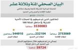 الحملات الميدانية تضبط 3.53 مليون مخالفاً للأنظمة