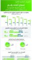 القروض العقارية للأفراد تقفز إلى 16 ألف عقد في “يوليو” مرتفعة 266 %