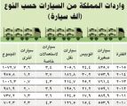 المملكة تستورد مليون سيارة في العام الماضي