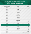 ارتفاع استثمارات المملكة في سندات الخزانة الأميركية إلى 179,7 مليار دولار