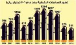 511 مليار ريال قيمة الصادرات النفطية في 2016