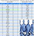 المملكة تحسن مركزها في مكافحة الفساد وتتقدم سبع مراتب إلى المركز 48 عالمياً