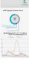 الصحة تعلن حصيلة «صِفْرية» لفيروس كورونا اليوم