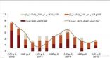 نمو الناتج الإجمالي المحلي 3٫3 % في 2015