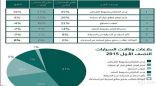 «التجارة»: 59٫6 % غير راضين عن أداء وكالات السيارات