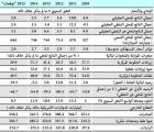 صندوق النقد يدعو المملكة لإصلاح أسعار الطاقة والأجور واستحداث رسوم الأراضي