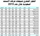 شركات الأسمنت ترفع مبيعاتها إلى 40.7 مليون طن خلال ثمانية أشهر