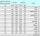 المملكة في المركز الخامس كأكبر اقتصاد عالمي في نسبة المدخرات الوطنية إلى إجمالي الناتج المحلي