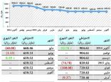 استقرار الاحتياطي العام للمملكة عند 659.5 مليار ريال بنهاية أكتوبر