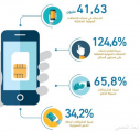 «هيئة الاتصالات»: 41.63 مليون اشتراك في خدمات الاتصالات المتنقلة