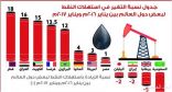 المملكة تخفض استهلاك النفط 200 ألف برميل في يناير.. مع استمرار سياسية الترشيد