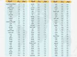 المملكة أقل دول العالم في أسعار البنزين بـ90 هللة.. وهولندا الأعلى بـ6.83 ريالات