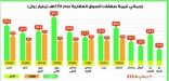 انخفاض قيمة الصفقات العقارية إلى 18.9 مليار ريال خلال شعبان