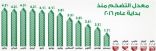 معدل التضخم في النطاق السالب للشهر الخامس