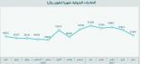 261.5 مليار ريال صادرات المملكة النفطية في خمسة أشهر