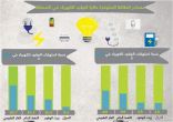 عوضاً عن الحرق المباشر للنفط.. ارتفاع نسبة الغاز في توليد الكهرباء وتحلية المياه إلى 50.7 % بنهاية 2016